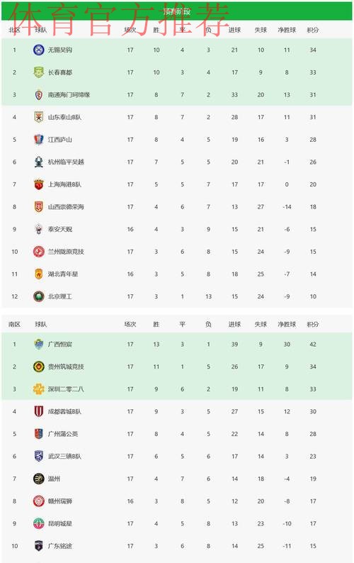 官方：谢周三因财务问题被追加扣除6分，球队积分降至-10分