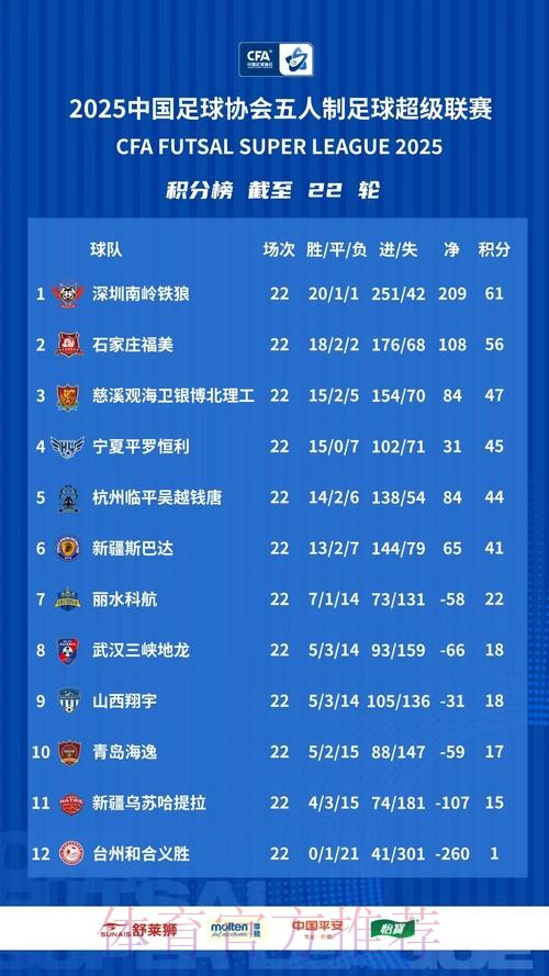 十一冠传奇铸就新篇——2025中国足协五人制足球超级联赛赛季总结